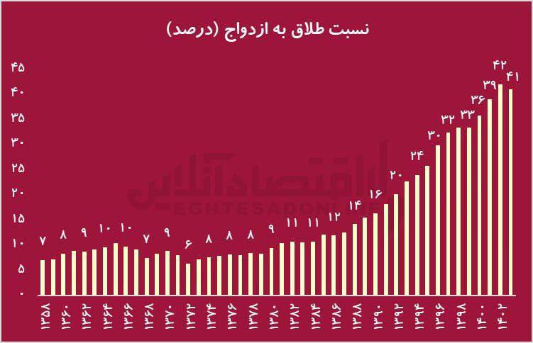 جهش طلاق در 47 سال گذشته