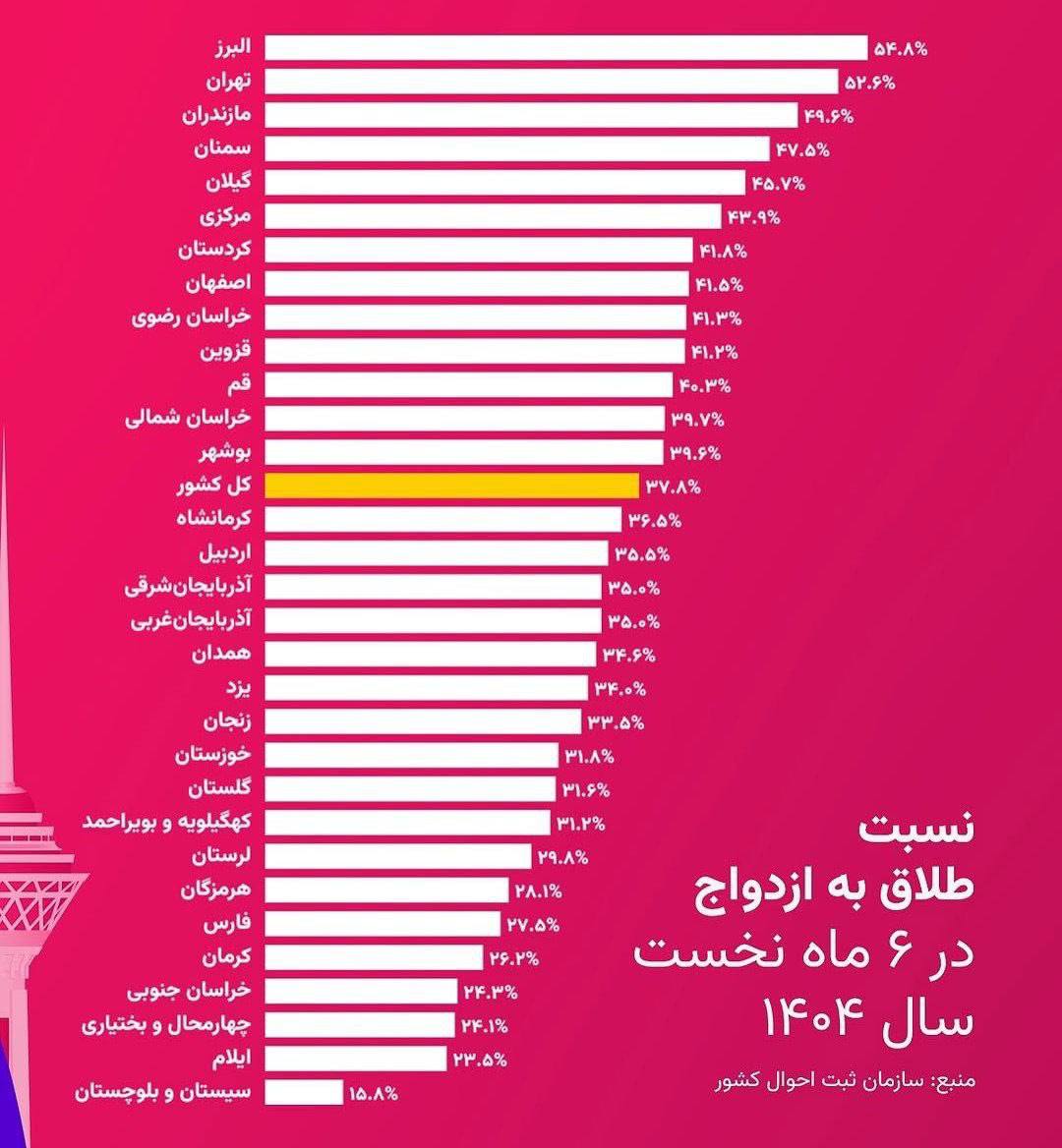 طلاق از ازدواج پیشی گرفت